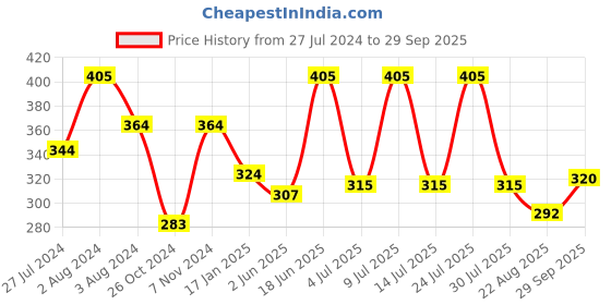 myntra.com SPORTO Men Turquoise Blue Solid V-Neck Cotton T-shirt sporto Price History Graph from 27 Jul 2024 to 29 Sep 2025