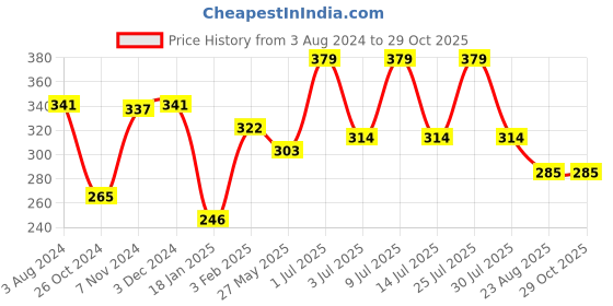 myntra.com SPORTO Men Turquoise Blue V-Neck Cotton T-shirt sporto Price History Graph from 3 Aug 2024 to 29 Oct 2025