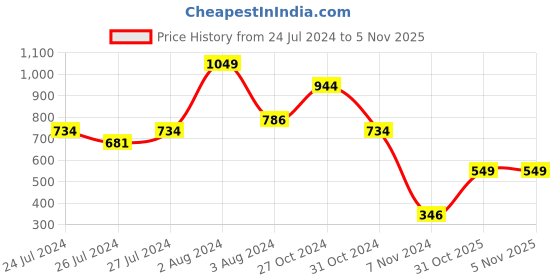 myntra.com SPORTO Men Typography Printed Sweatshirt sporto Price History Graph from 24 Jul 2024 to 3 Nov 2025