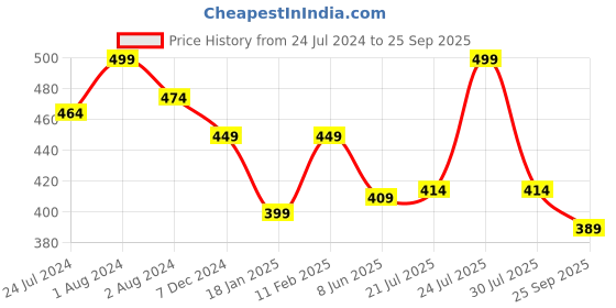 myntra.com SPORTO Men White 4-Way Stretch Wrinkle-Free T-shirt sporto Price History Graph from 24 Jul 2024 to 25 Sep 2025