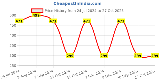 myntra.com SPORTO Men White & Blue Printed Cotton T-shirt sporto Price History Graph from 24 Jul 2024 to 27 Oct 2025