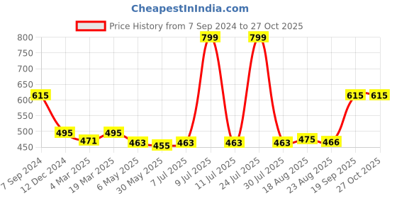 myntra.com SPORTO Men White Polo Collar T-shirt sporto Price History Graph from 7 Sep 2024 to 27 Oct 2025