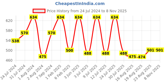 myntra.com SPORTO Men White Ultima Thermal T-Shirt sporto Price History Graph from 24 Jul 2024 to 3 Nov 2025