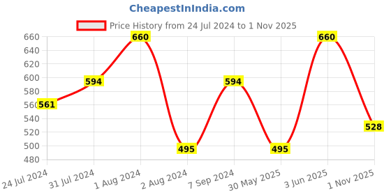 myntra.com SPORTO Men White Ultima Thermal T-Shirt sporto Price History Graph from 24 Jul 2024 to 1 Nov 2025