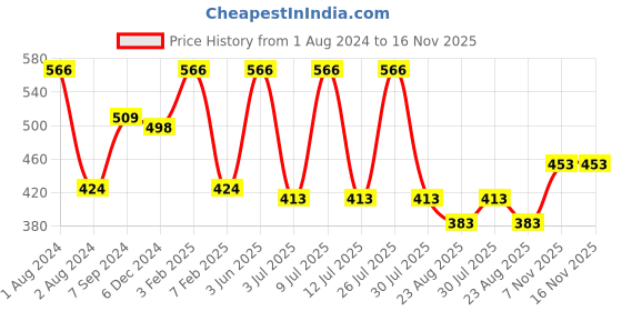 myntra.com SPORTO Men White Ultima Ultra-Thin Feather-Soft Thermal Bottom sporto Price History Graph from 1 Aug 2024 to 16 Nov 2025