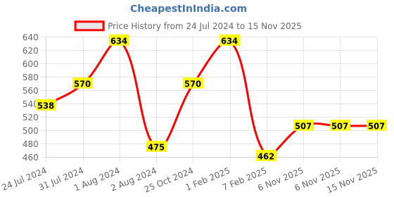 myntra.com SPORTO Men White Ultima Ultra-Thin Feather-Soft Thermal Bottom sporto Price History Graph from 24 Jul 2024 to 15 Nov 2025