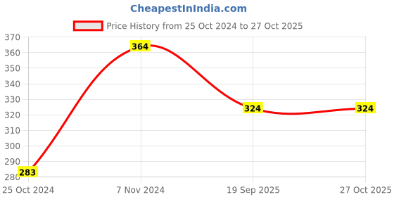 myntra.com SPORTO Men White V-Neck T-shirt sporto Price History Graph from 25 Oct 2024 to 27 Oct 2025