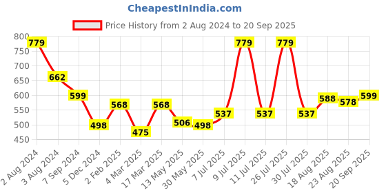 myntra.com SPORTO Men Yellow Polo Collar Cotton T-shirt sporto Price History Graph from 2 Aug 2024 to 20 Sep 2025