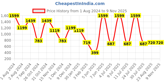 myntra.com SPORTO Olive Green Hooded Cotton Front-Open Sweatshirt sporto Price History Graph from 1 Aug 2024 to 7 Nov 2025
