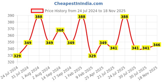 myntra.com SPORTO Pack Of 2 Cotton Innerwear Vests SP-VE-1021-BKJ-PB-XS-2PC sporto Price History Graph from 24 Jul 2024 to 18 Nov 2025
