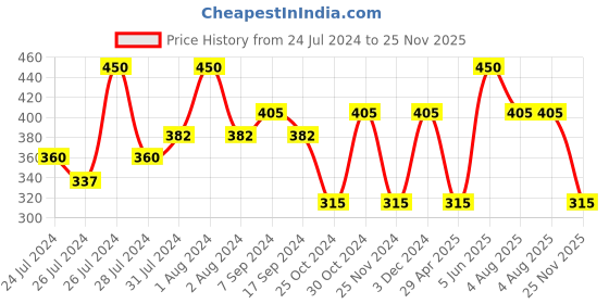 myntra.com SPORTO Pack Of 2 Cotton Sleeveless Gym Vests SP-VE-702-BLK-RED-2P-S sporto Price History Graph from 24 Jul 2024 to 25 Nov 2025