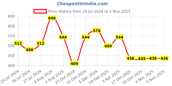 myntra.com SPORTO Pack Of 2 Cotton Sleeveless Innerwear Vests SP-VE-705-OL-BLK-2P-S sporto Price History Graph from 24 Jul 2024 to 4 Nov 2025