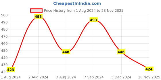myntra.com SPORTO Pack Of 2 Cotton Undershirt Vests sporto Price History Graph from 1 Aug 2024 to 28 Nov 2025