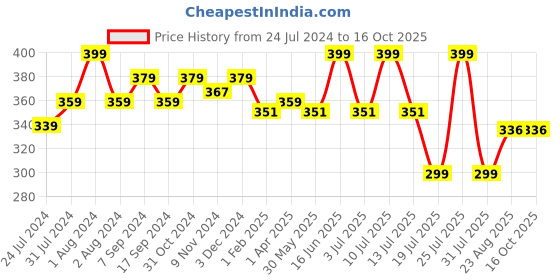 myntra.com SPORTO Pack Of 2 Men Grey Melange & Grey Solid Trunk SPM1030RLT_2P sporto Price History Graph from 24 Jul 2024 to 14 Oct 2025