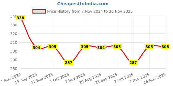 myntra.com SPORTO Pack Of 2 Men Undershirt Vests sporto Price History Graph from 7 Nov 2024 to 26 Nov 2025