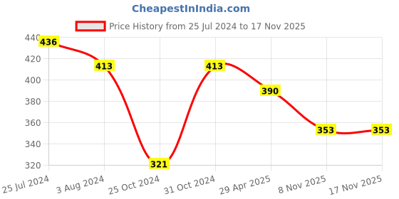 myntra.com SPORTO Pack Of 2 Printed Cotton Gym Innerwear Vests sporto Price History Graph from 25 Jul 2024 to 17 Nov 2025