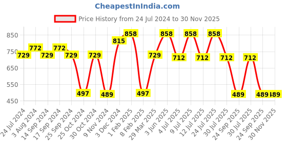 myntra.com SPORTO Pack Of 2 Printed Pure Cotton Trunk SP-TR-M1031-GM-RE-L-2P sporto Price History Graph from 24 Jul 2024 to 29 Nov 2025