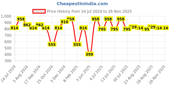 myntra.com SPORTO Pack Of 2 Printed Pure Cotton Trunk SP-TR-M1031-GM-RE-XL-2P sporto Price History Graph from 24 Jul 2024 to 26 Nov 2025