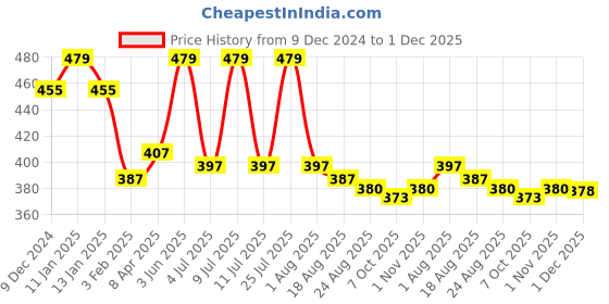 myntra.com SPORTO Pack Of 2 Printed Pure Cotton Trunks - SP-TR-M1031-GM-BLK-XL-2P-RE sporto Price History Graph from 9 Dec 2024 to 1 Dec 2025