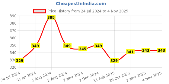 myntra.com SPORTO Pack Of 2 Pure Cotton Gym Vest sporto Price History Graph from 24 Jul 2024 to 2 Nov 2025
