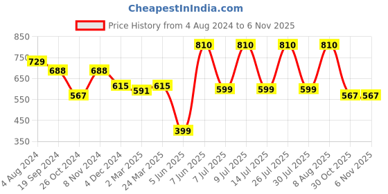 myntra.com SPORTO Pack Of 2 Round Neck Cotton T-Shirts sporto Price History Graph from 4 Aug 2024 to 3 Nov 2025