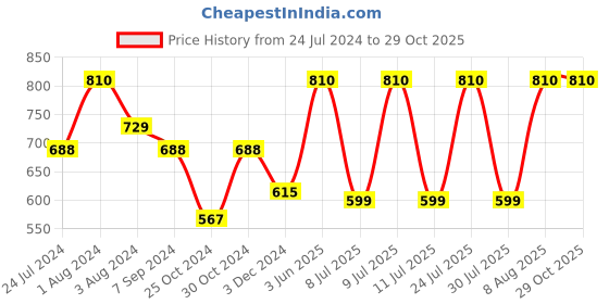 myntra.com SPORTO Pack Of 2 Round-Neck Regular Sports T-shirt sporto Price History Graph from 24 Jul 2024 to 29 Oct 2025