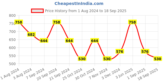 myntra.com SPORTO Pack Of 2 Round-Neck Regular Sports T-shirt sporto Price History Graph from 1 Aug 2024 to 18 Sep 2025