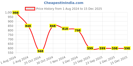 myntra.com SPORTO Pack Of 2 Round-Neck Regular Sports T-shirt sporto Price History Graph from 1 Aug 2024 to 15 Dec 2025