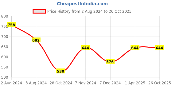 myntra.com SPORTO Pack of 2 Round Neck Short Sleeves Regular Fit Cotton T-shirt sporto Price History Graph from 2 Aug 2024 to 26 Oct 2025