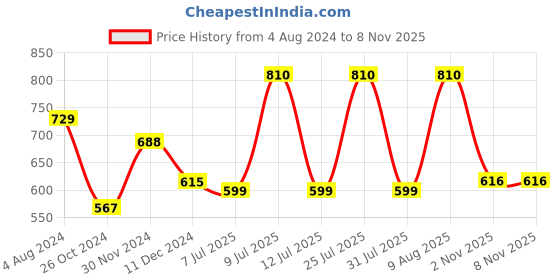 myntra.com SPORTO Pack of 2 Round Neck Short Sleeves Regular Fit Cotton T-shirt sporto Price History Graph from 4 Aug 2024 to 7 Nov 2025