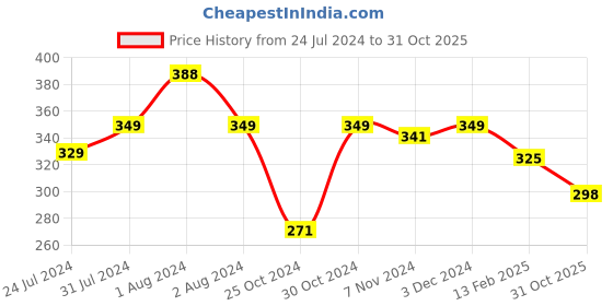 myntra.com SPORTO Pack Of 2 Square Neck Sleeveless Cotton Gym Innerwear Vests sporto Price History Graph from 24 Jul 2024 to 31 Oct 2025