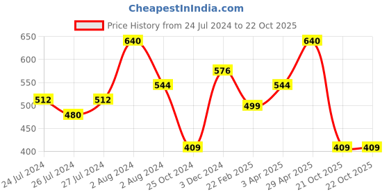 myntra.com SPORTO Pack Of 2 Striped Cotton Gym Vests sporto Price History Graph from 24 Jul 2024 to 22 Oct 2025