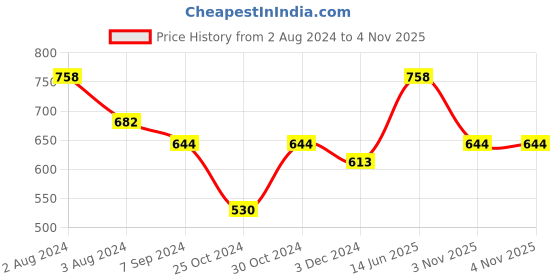 myntra.com SPORTO Pack Of 2 V-Neck Regular Sports T-shirt sporto Price History Graph from 2 Aug 2024 to 4 Nov 2025