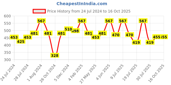 myntra.com SPORTO Pack Of 3 Cotton Trunks SP-TR-M1022-OL-CH-DB-S-3PC sporto Price History Graph from 24 Jul 2024 to 15 Oct 2025
