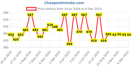 myntra.com SPORTO Pack Of 3 Cotton Trunks SP-TRM1020-OL-MA-NVY-S-3PC sporto Price History Graph from 24 Jul 2024 to 2 Dec 2025