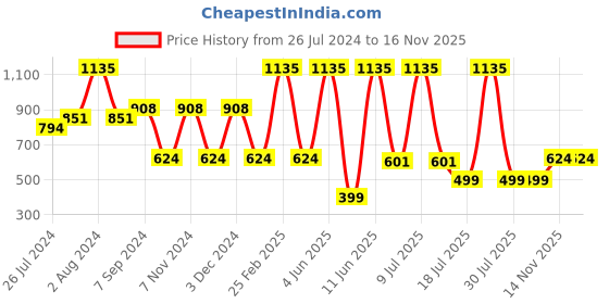 myntra.com SPORTO Pack Of 5 Logo Printed Detail Cotton Trunks SP-TR-M1030-GM-AM-BLK-CH-OL-XL-5PC sporto Price History Graph from 26 Jul 2024 to 14 Nov 2025