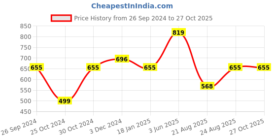 myntra.com SPORTO Polo Collar Cotton Dri-FIT Sports T-shirt sporto Price History Graph from 26 Sep 2024 to 27 Oct 2025