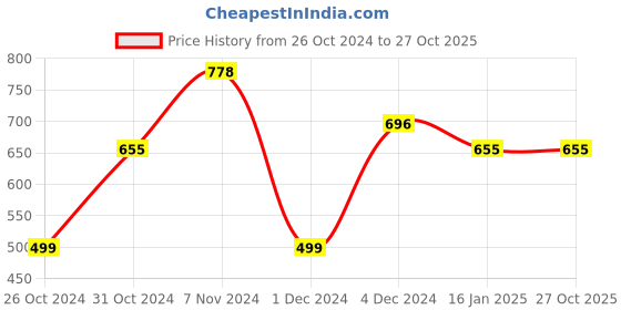 myntra.com SPORTO Polo Collar Dri-FIT Cotton T-shirt sporto Price History Graph from 26 Oct 2024 to 26 Oct 2025