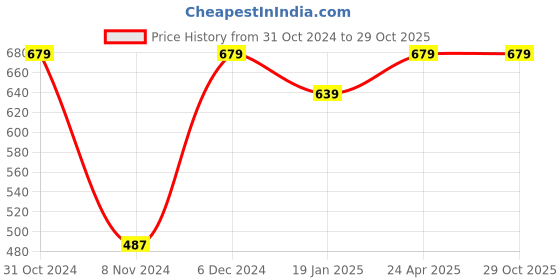 myntra.com SPORTO Polo Collar Dri-FIT Cotton T-shirt sporto Price History Graph from 31 Oct 2024 to 28 Oct 2025