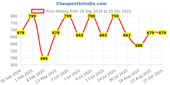 myntra.com SPORTO Polo Collar Lightweight And Breathable Sports T-shirt sporto Price History Graph from 26 Sep 2024 to 25 Oct 2025