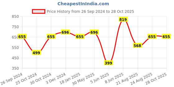 myntra.com SPORTO Polo Collar Lightweight And Breathable Sports T-shirt sporto Price History Graph from 26 Sep 2024 to 27 Oct 2025
