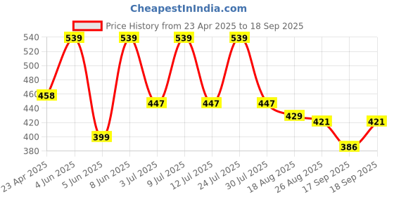myntra.com SPORTO Printed Dri-FIT Round Neck Jersey T-shirt sporto Price History Graph from 23 Apr 2025 to 18 Sep 2025