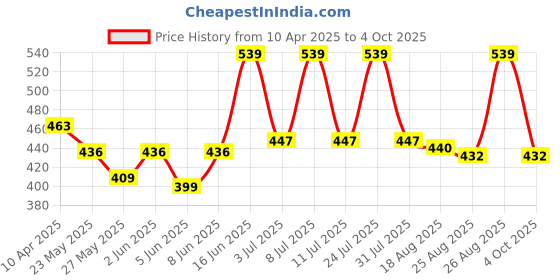 myntra.com SPORTO Printed Dri-FIT Round Neck Jersey T-shirt sporto Price History Graph from 10 Apr 2025 to 4 Oct 2025