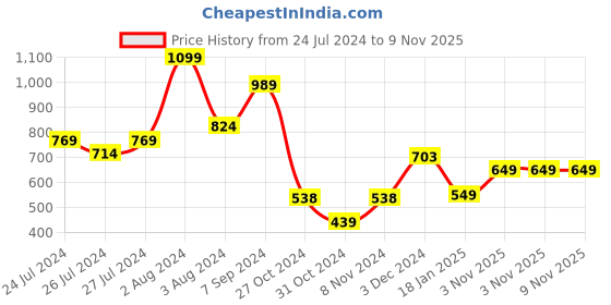 myntra.com SPORTO Pullover Hooded Sweatshirt sporto Price History Graph from 24 Jul 2024 to 9 Nov 2025