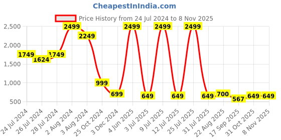 myntra.com SPORTO Regular Hooded Sweatshirt sporto Price History Graph from 24 Jul 2024 to 7 Nov 2025