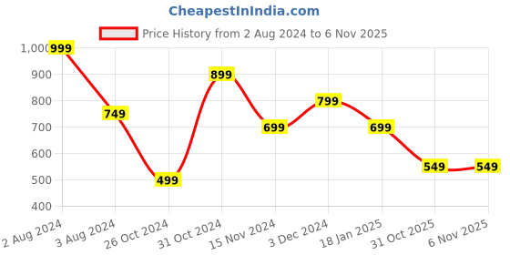 myntra.com SPORTO Round Neck Cotton Sweatshirt sporto Price History Graph from 2 Aug 2024 to 4 Nov 2025