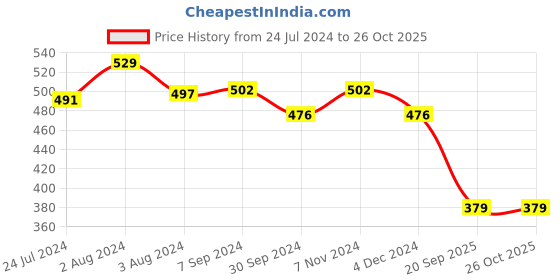 myntra.com SPORTO Round Neck Everfresh Breathable Cotton T-shirt sporto Price History Graph from 24 Jul 2024 to 26 Oct 2025