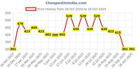 myntra.com SPORTO Round Neck Everfresh Breathable Cotton T-shirt sporto Price History Graph from 26 Oct 2024 to 26 Oct 2025
