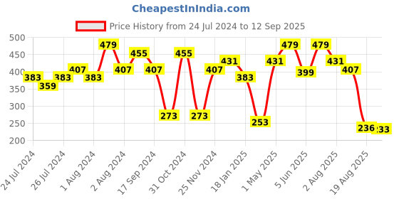 myntra.com SPORTO Round Neck Lightweight And Breathable Sports T-shirt sporto Price History Graph from 24 Jul 2024 to 12 Sep 2025