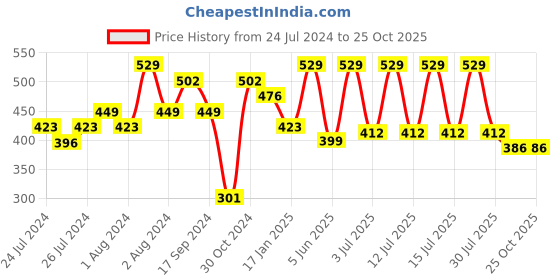 myntra.com SPORTO Round Neck Lightweight And Breathable Sports T-shirt sporto Price History Graph from 24 Jul 2024 to 25 Oct 2025